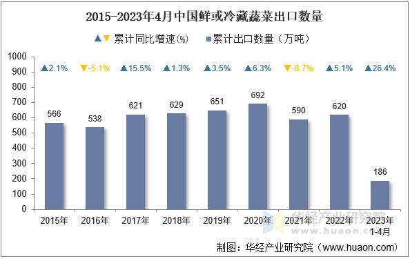 2015-2023年4月中国鲜或冷藏蔬菜出口数量