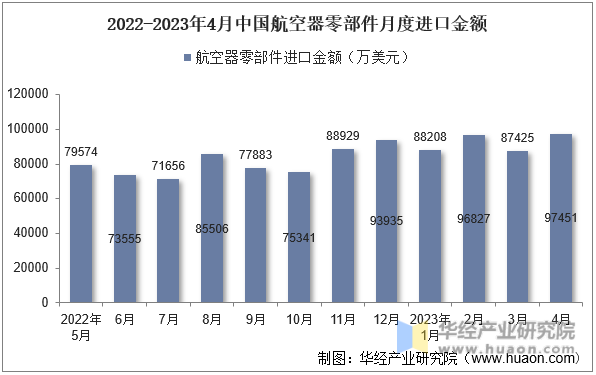 2022-2023年4月中国航空器零部件月度进口金额