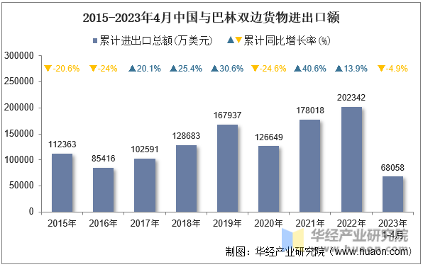 2015-2023年4月中国与巴林双边货物进出口额