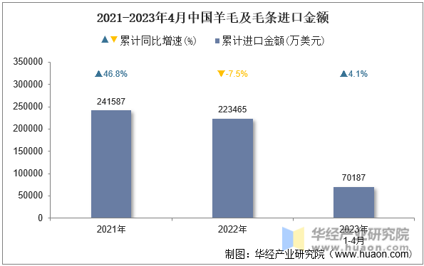 2021-2023年4月中国羊毛及毛条进口金额
