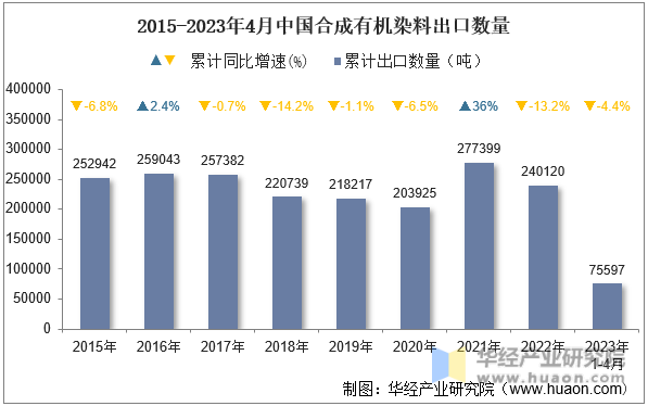 2015-2023年4月中国合成有机染料出口数量