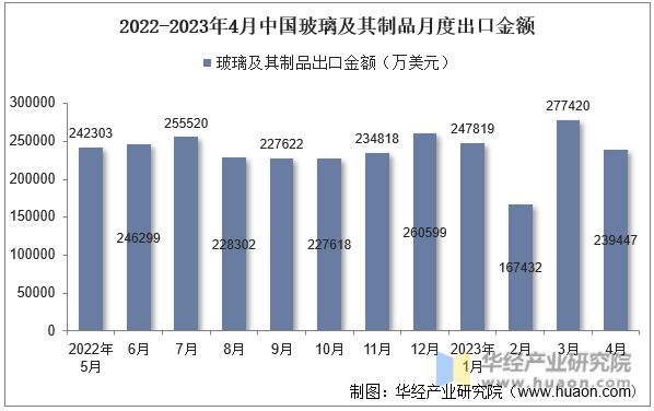 2022-2023年4月中国玻璃及其制品月度出口金额