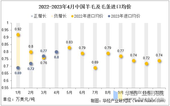 2022-2023年4月中国羊毛及毛条进口均价