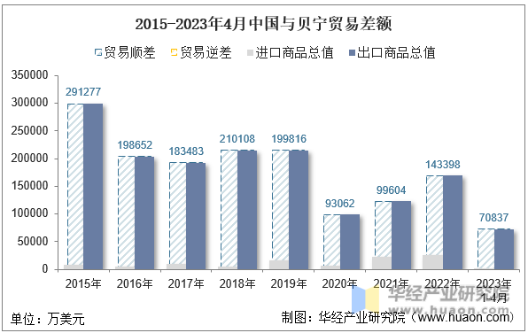 2015-2023年4月中国与贝宁贸易差额