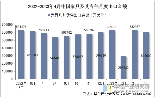 2022-2023年4月中国家具及其零件月度出口金额