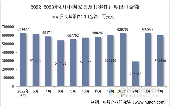 2022-2023年4月中国家具及其零件月度出口金额