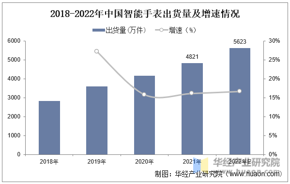 2018-2022年中国智能手表出货量及增速情况