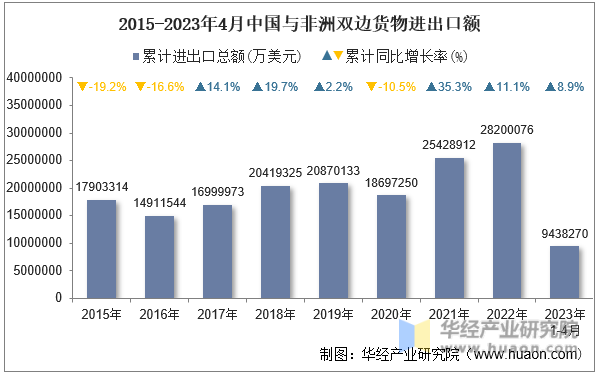 2015-2023年4月中国与非洲双边货物进出口额