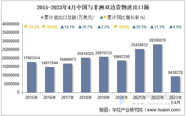 2015-2023年4月中国与非洲双边货物进出口额