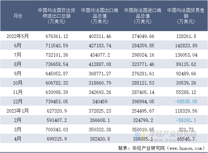 2022-2023年4月中国与法国双边货物进出口额月度统计表