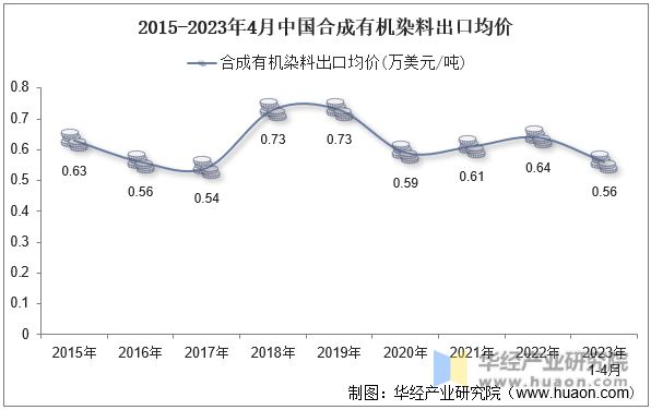 2015-2023年4月中国合成有机染料出口均价