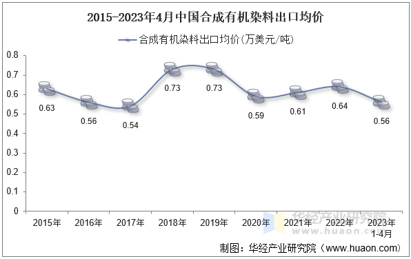 2015-2023年4月中国合成有机染料出口均价