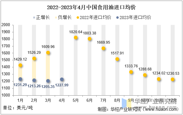 2022-2023年4月中国食用油进口均价