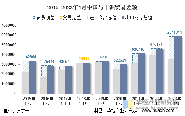 2015-2023年4月中国与非洲贸易差额