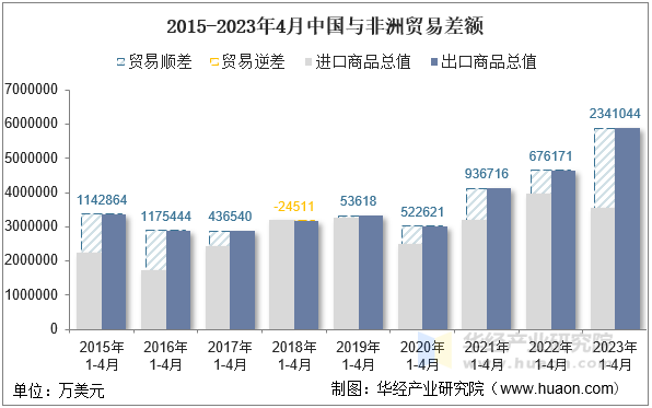 2015-2023年4月中国与非洲贸易差额