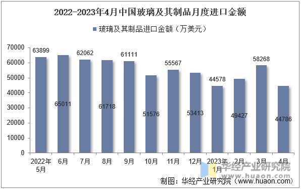 2022-2023年4月中国玻璃及其制品月度进口金额