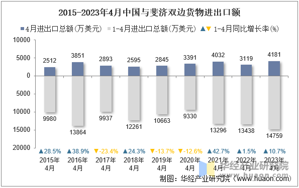 2015-2023年4月中国与斐济双边货物进出口额