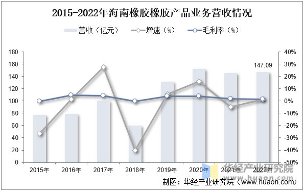 2015-2022年海南橡胶橡胶产品业务营收情况