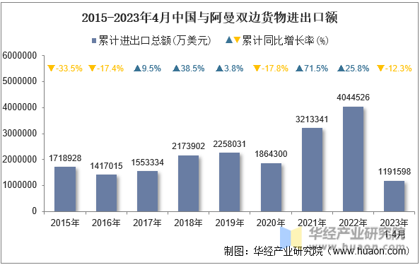 2015-2023年4月中国与阿曼双边货物进出口额