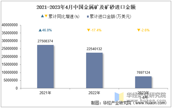 2021-2023年4月中国金属矿及矿砂进口金额