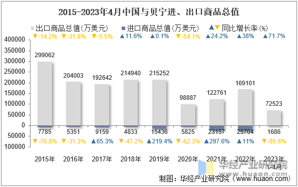 2015-2023年4月中国与贝宁进、出口商品总值