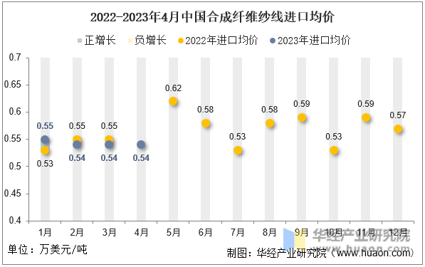 2022-2023年4月中国合成纤维纱线进口均价