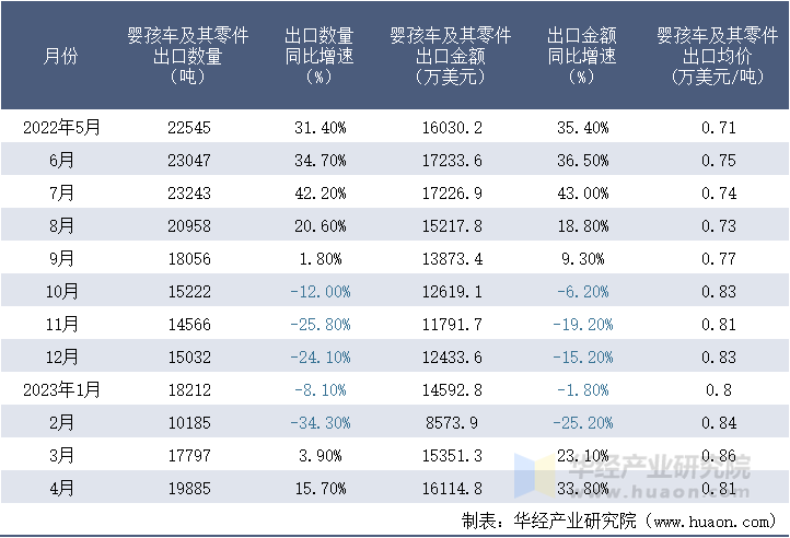 2022-2023年4月中国婴孩车及其零件出口情况统计表