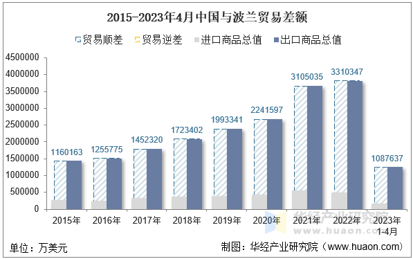 2015-2023年4月中国与波兰贸易差额