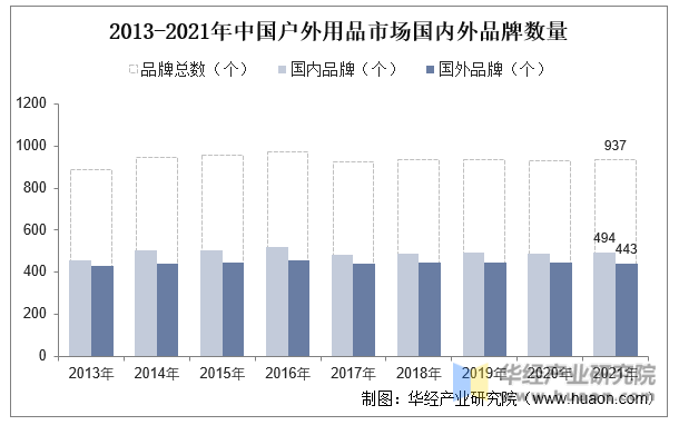 2013-2021年中国户外用品市场国内外品牌数量