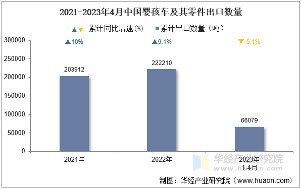 2021-2023年4月中国婴孩车及其零件出口数量