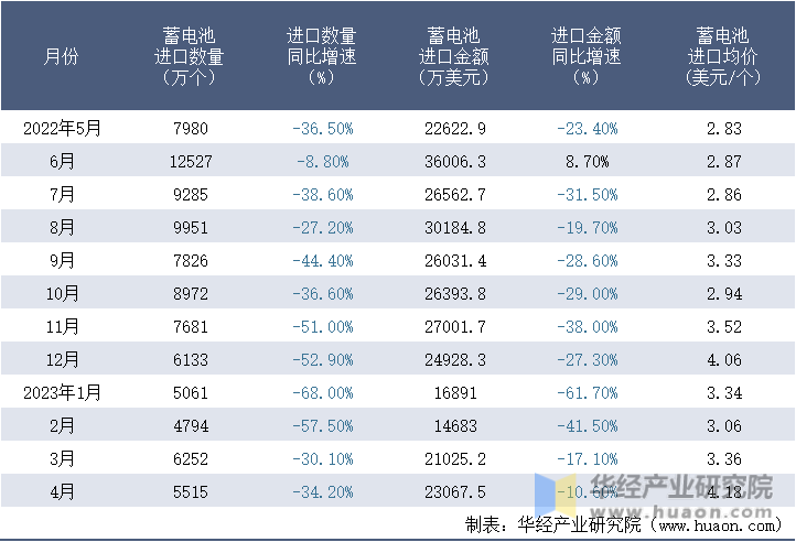 2022-2023年4月中国蓄电池进口情况统计表