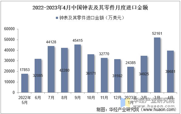 2022-2023年4月中国钟表及其零件月度进口金额