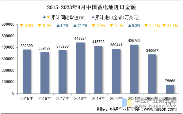 2015-2023年4月中国蓄电池进口金额