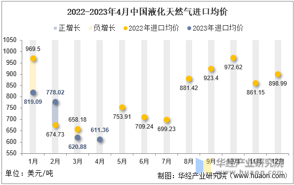 2022-2023年4月中国液化天然气进口均价