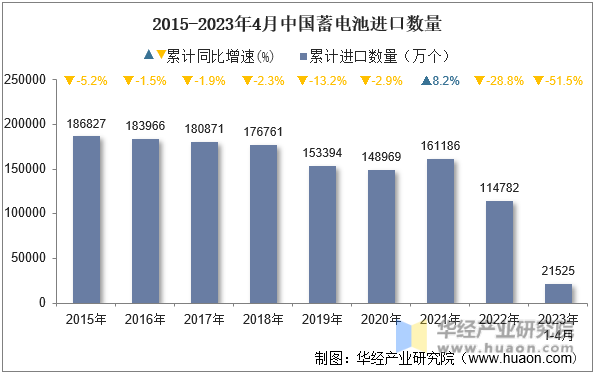 2015-2023年4月中国蓄电池进口数量
