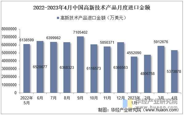 2022-2023年4月中国高新技术产品月度进口金额