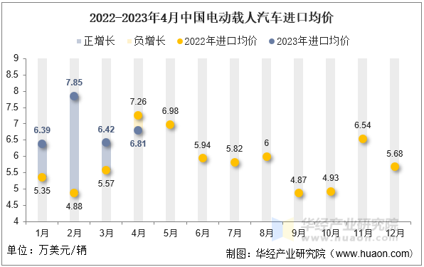 2022-2023年4月中国电动载人汽车进口均价