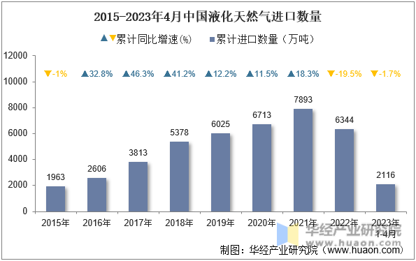2015-2023年4月中国液化天然气进口数量