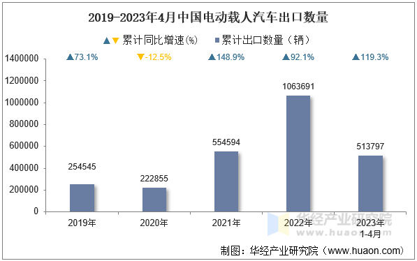 2019-2023年4月中国电动载人汽车出口数量