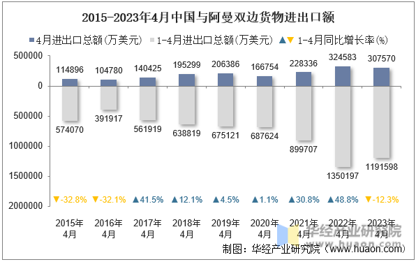 2015-2023年4月中国与阿曼双边货物进出口额