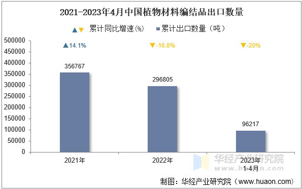 2021-2023年4月中国植物材料编结品出口数量