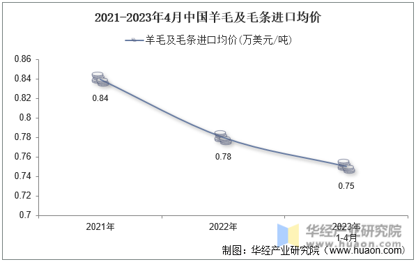 2021-2023年4月中国羊毛及毛条进口均价