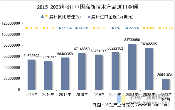 2015-2023年4月中国高新技术产品进口金额