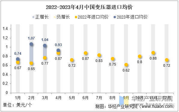 2022-2023年4月中国变压器进口均价