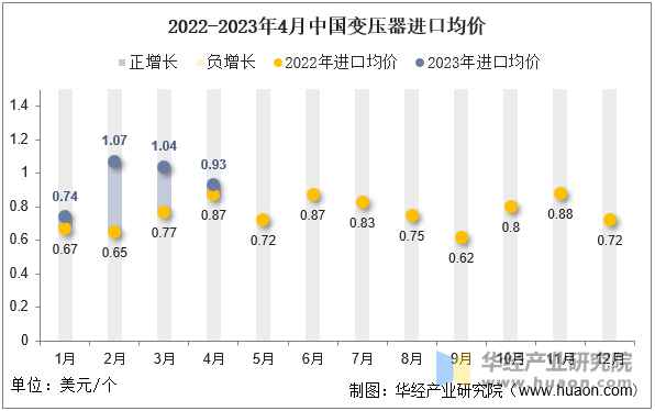 2022-2023年4月中国变压器进口均价