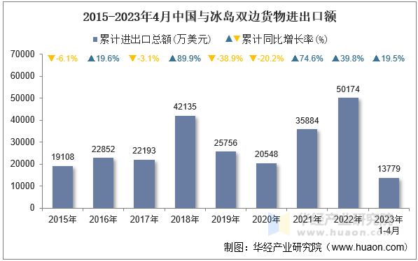 2015-2023年4月中国与冰岛双边货物进出口额