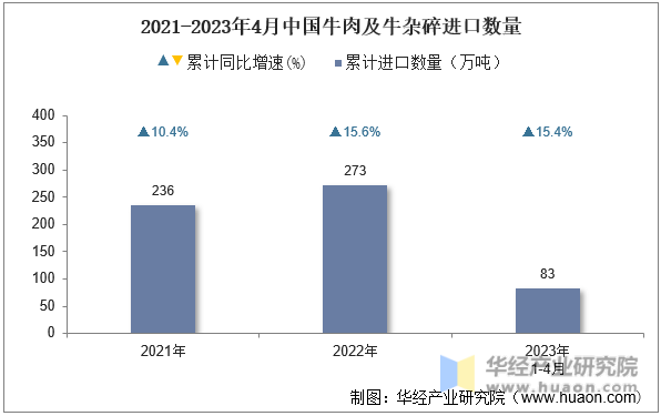 2021-2023年4月中国牛肉及牛杂碎进口数量