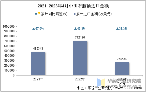 2021-2023年4月中国石脑油进口金额