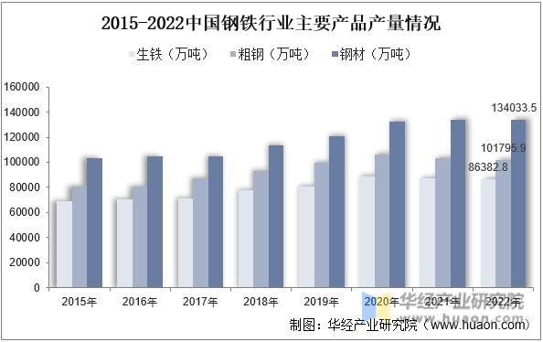 2015-2022中国钢铁行业主要产品产量情况