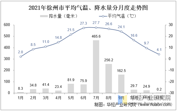 2021年徐州市平均气温、降水量分月度走势图